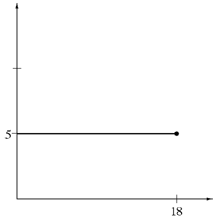 First quadrant with horizontal segment between the points (0, comma 5), & (18, comma 5).